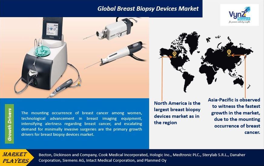 Breast Biopsy Devices Market Highlights