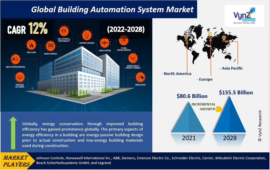 Building Automation System Market Highlights