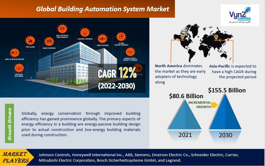 Building Automation System Market Highlights