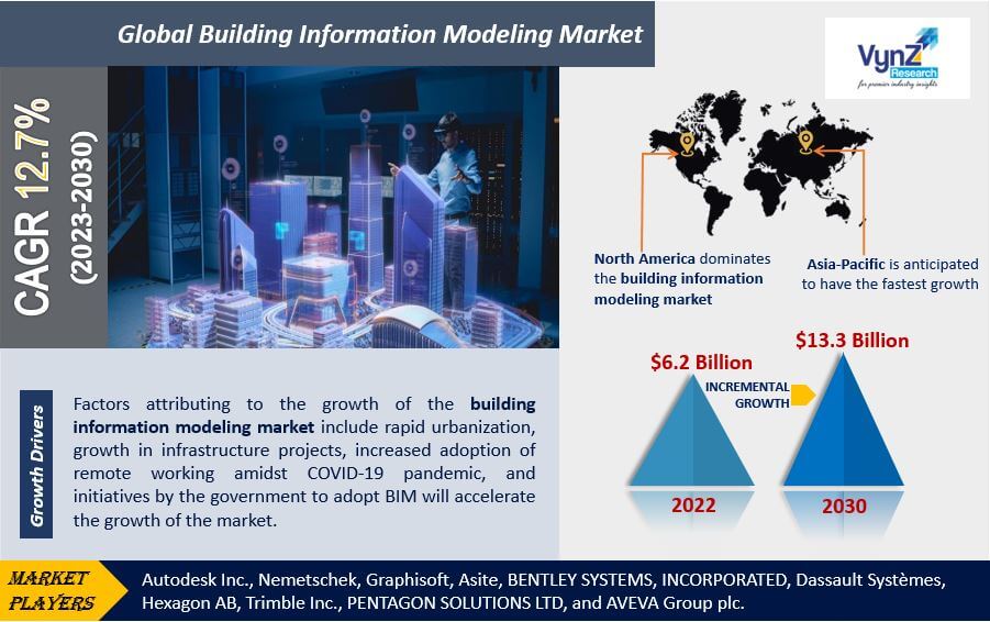 Building Information Modeling Market Highlights