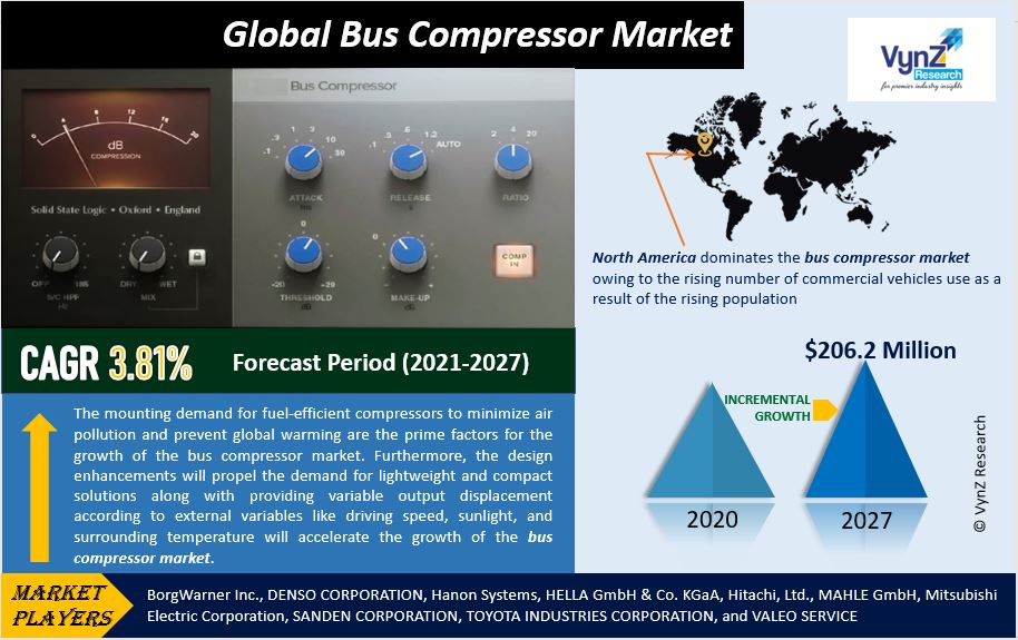 Bus Compressor Market Highlights