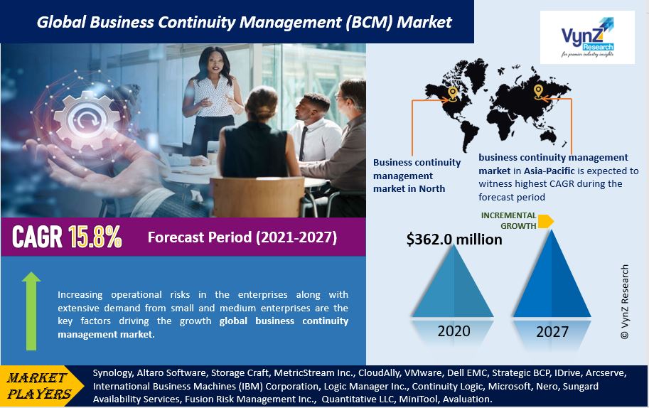Business Continuity Management (BCM) Market Highlights