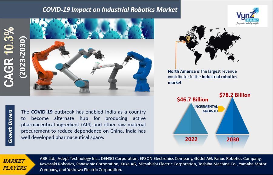 COVID-19-Impact on Industrial Robotics Market Highlights