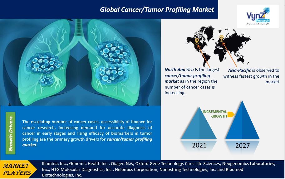 Cancer/Tumor Profiling Market Highlights