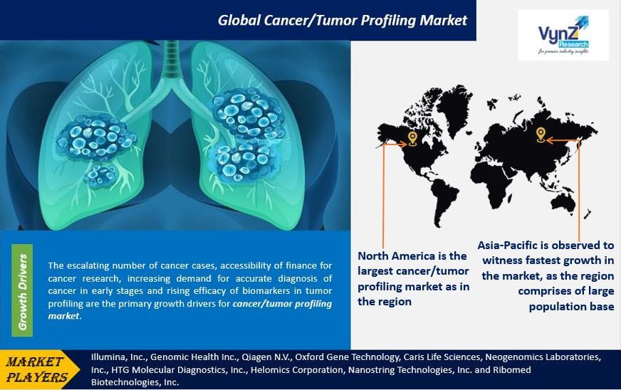 Cancer/Tumor Profiling Market Highlights