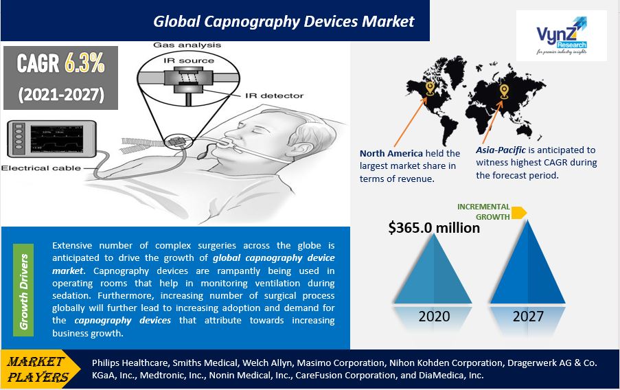 Capnography Device Market Highlights