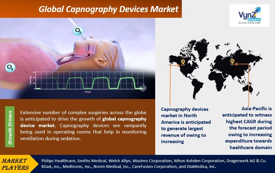 Capnography Devices Market Highlights