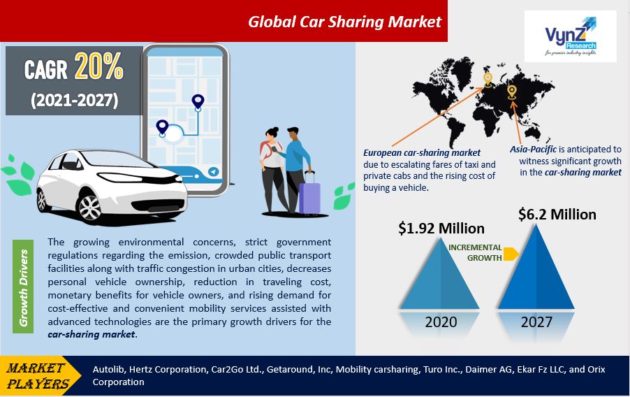 Car Sharing Market Highlights