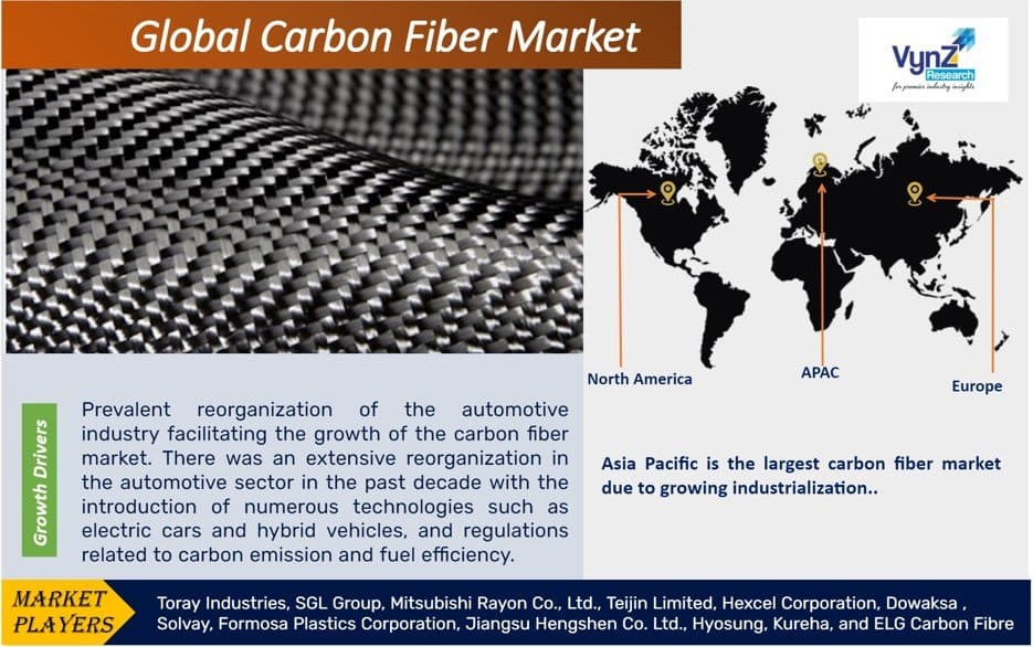 Carbon Fiber Market