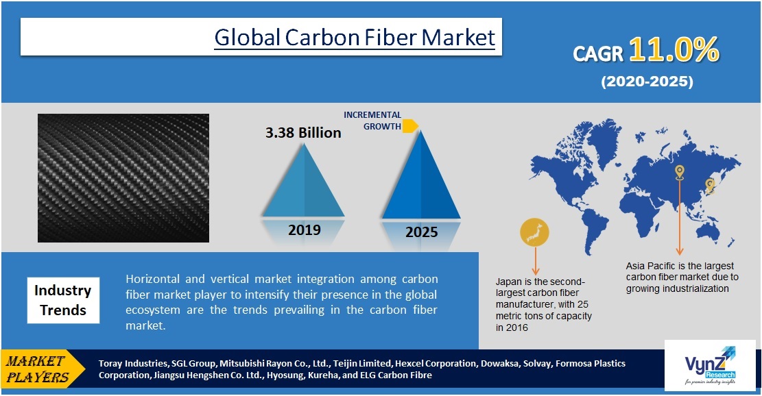 Carbon Fiber Market Highlights