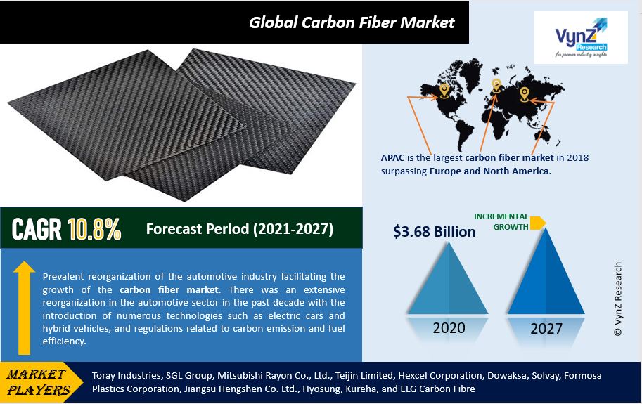 Carbon Fiber Market Highlights