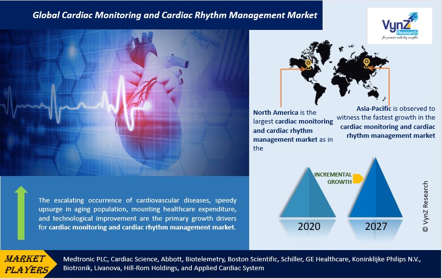 Cardiac Monitoring and Cardiac Rhythm Management Market Highlights