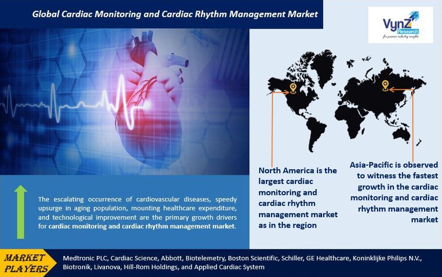 Cardiac Monitoring and Cardiac Rhythm Management Market Highlights