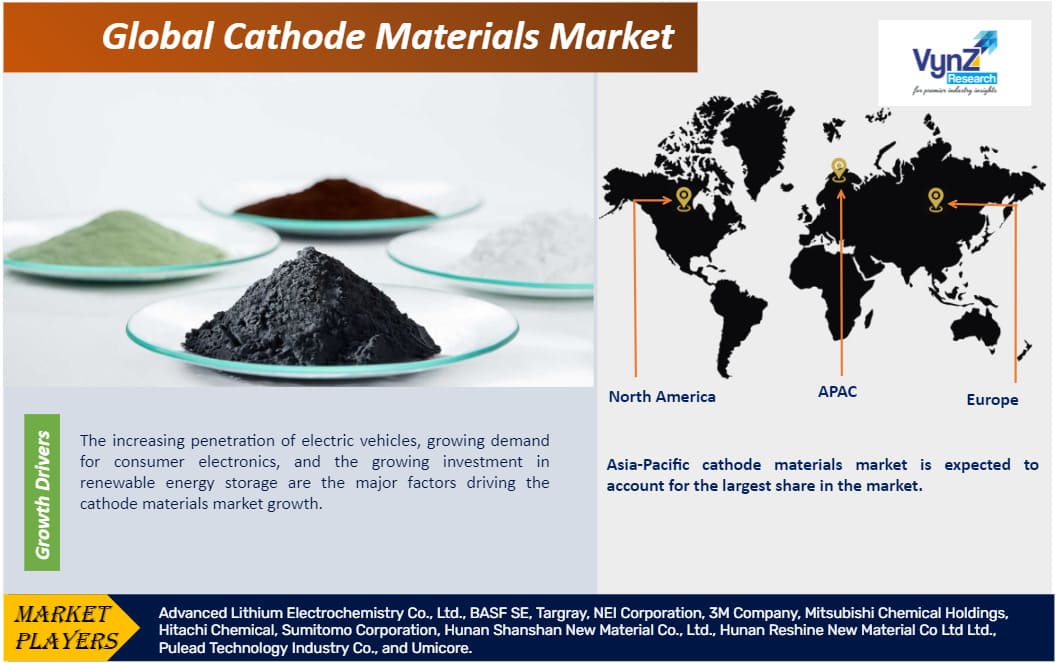 Cathode Materials Market