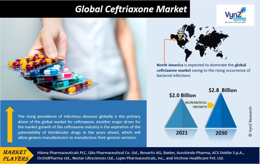 Ceftriaxone Market Highlights