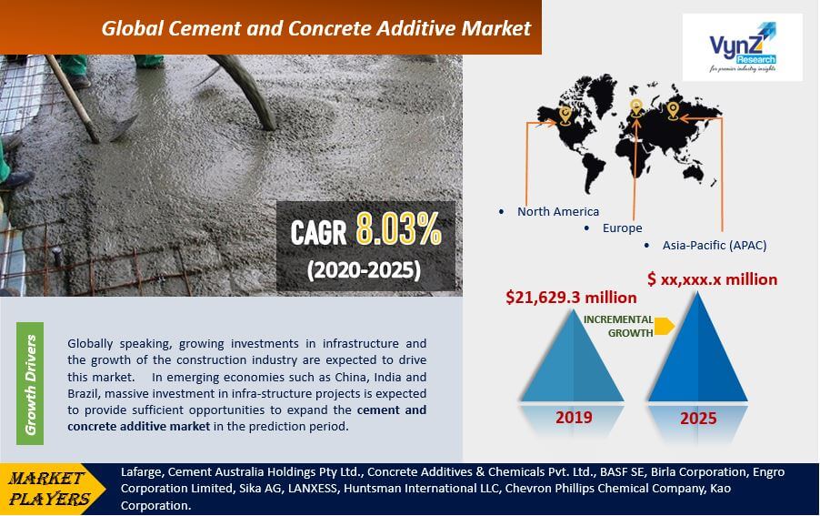 Cement and Concrete Additive Market Highlights