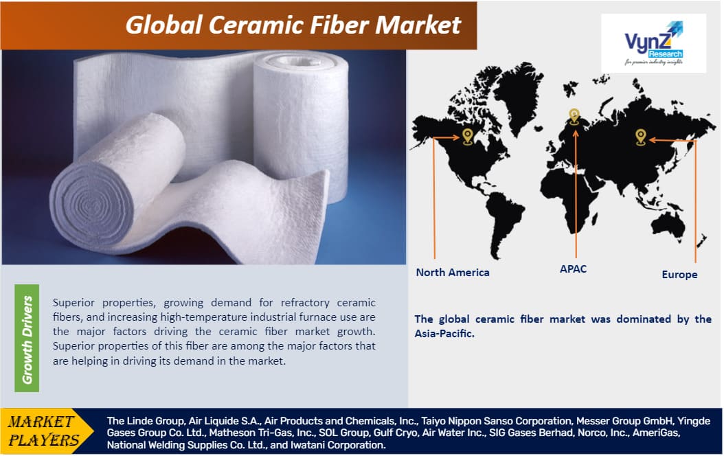 Ceramic Fiber Market