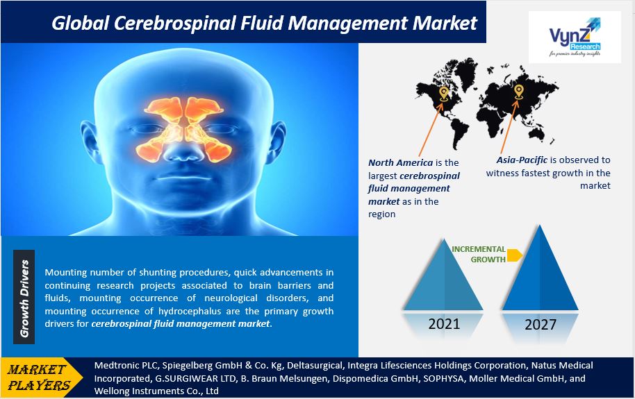 Cerebrospinal Fluid Management Market Highlights