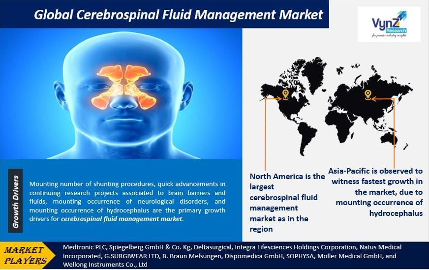 Cerebrospinal Fluid Management Market Highlights
