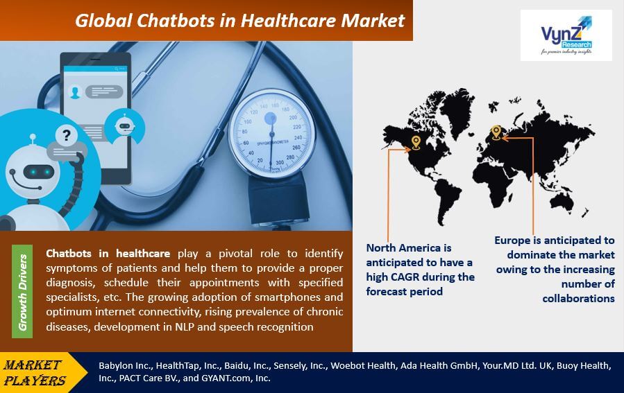 chatbots in the healthcare market Highlights