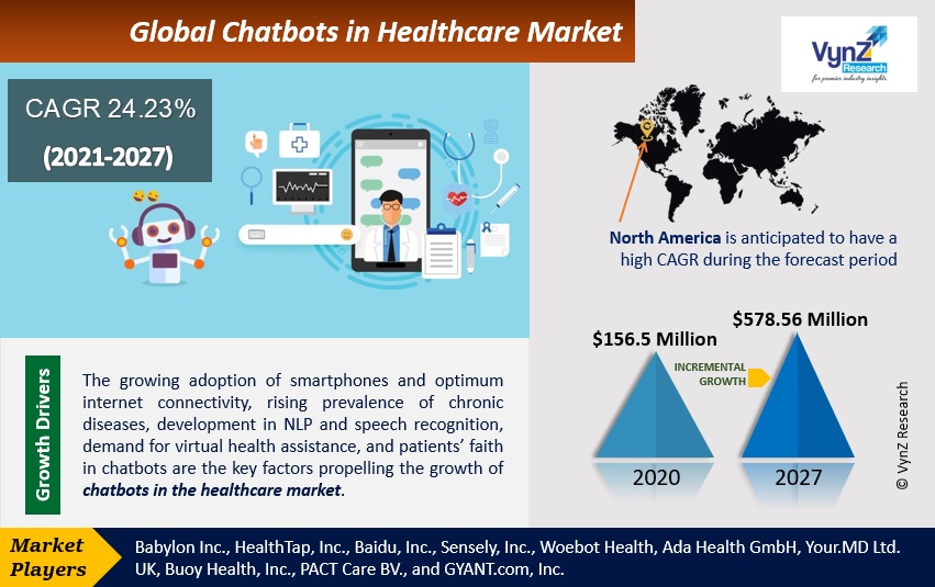 Chatbots in Healthcare Market Highlights