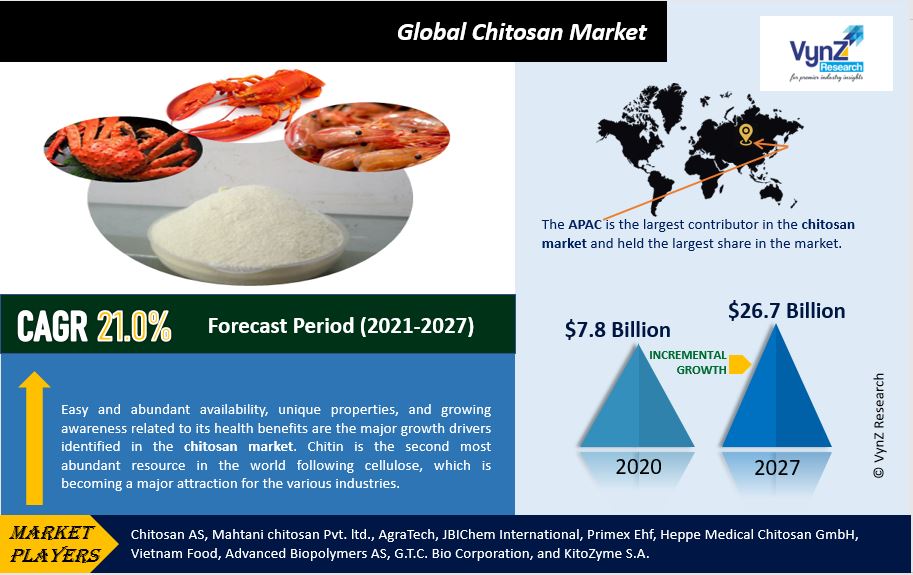 Chitosan Market Highlights
