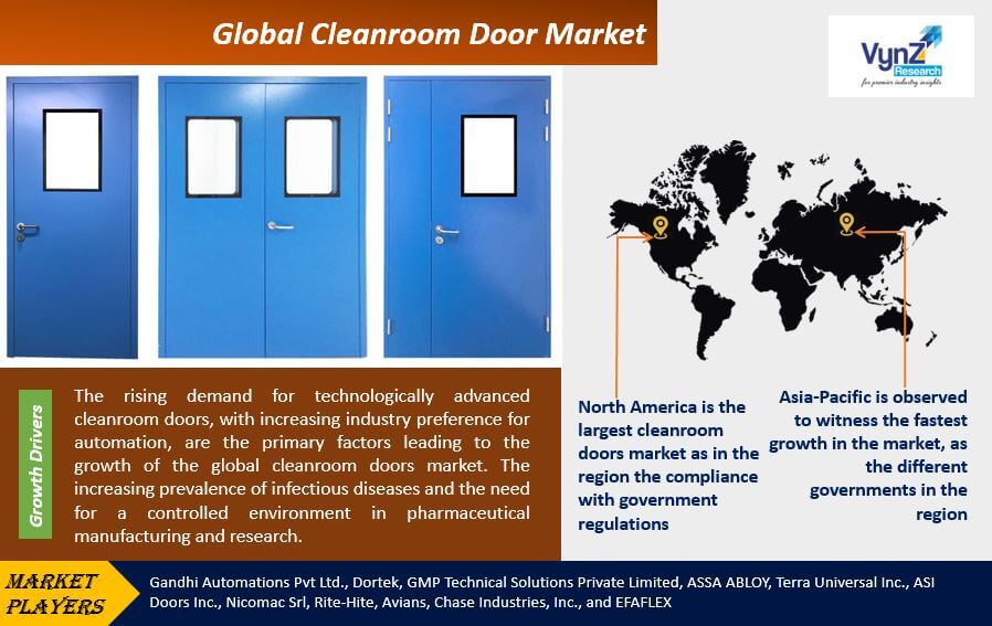 Cleanroom Doors Market Highlights