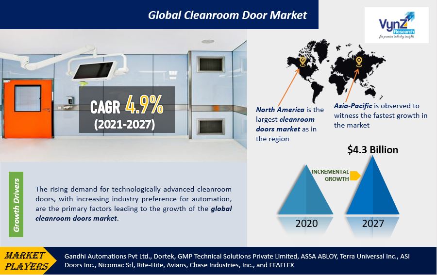 Cleanroom Doors Market Highlights