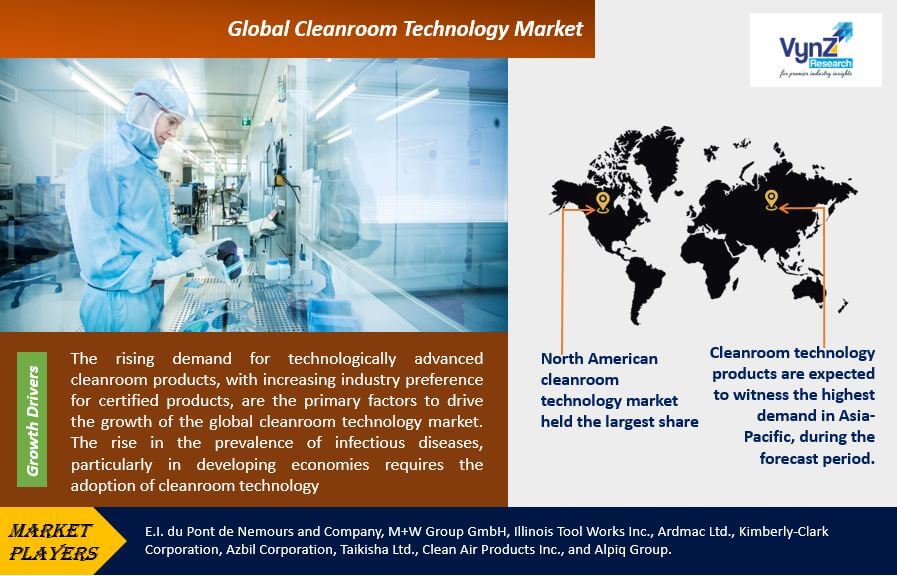 Cleanroom Technology Market Highlights