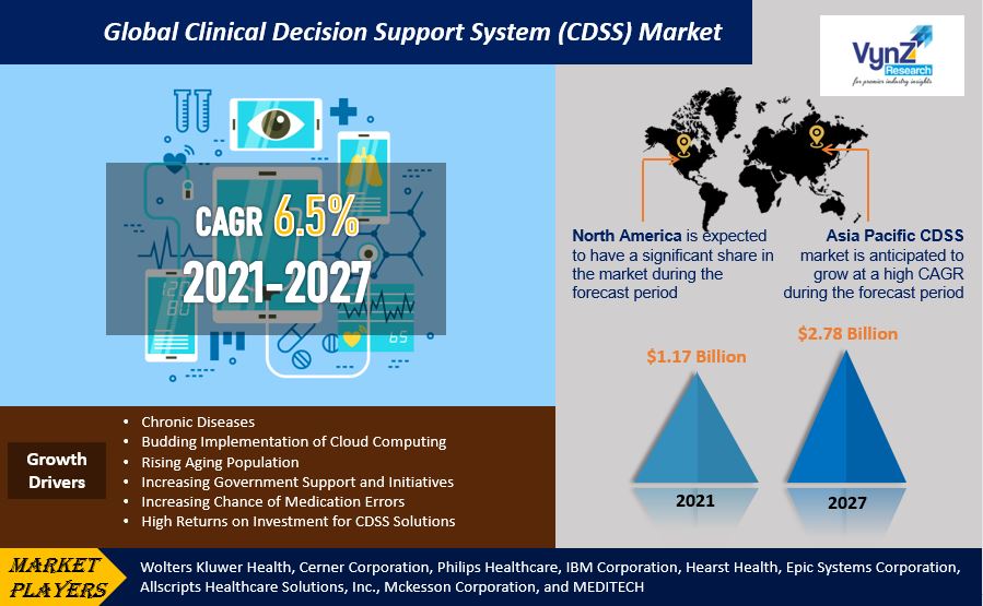 Clinical Decision Support System Market Highlights