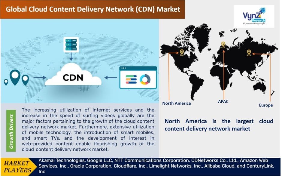 Cloud Content Delivery Network (CDN) Market