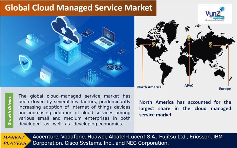 Cloud Managed Service Market