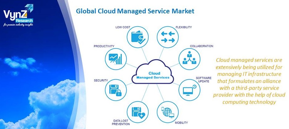 Cloud Managed Service Market Highlights