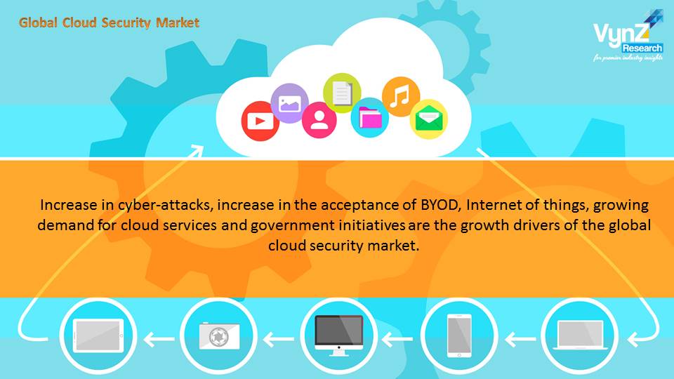 Cloud Security Market Highlights