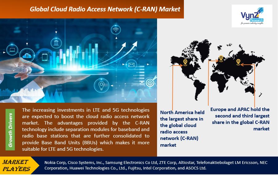 Cloud Radio Access Network (C-RAN) Market Highlights