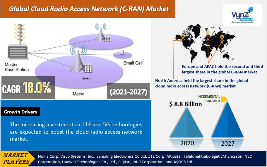 Cloud Radio Access Network Market Highlights
