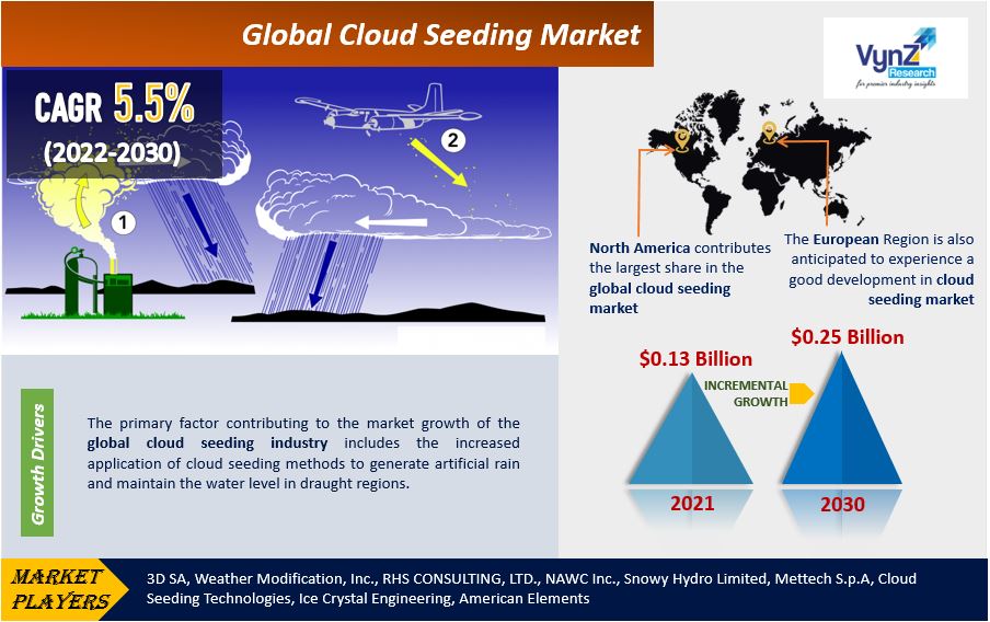 Cloud Seeding Market to hit USD 0.25 Billion in 2030