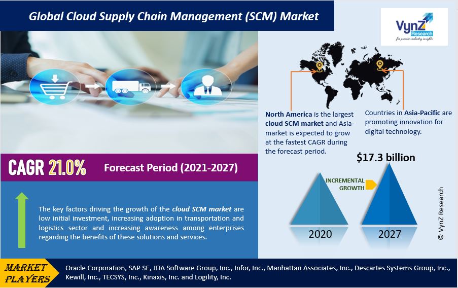 Cloud Supply Chain Management (SCM) Market Highlights