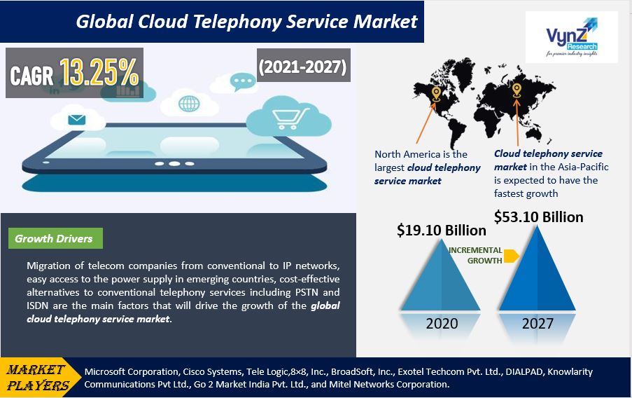 Cloud Telephony Service Market Highlights