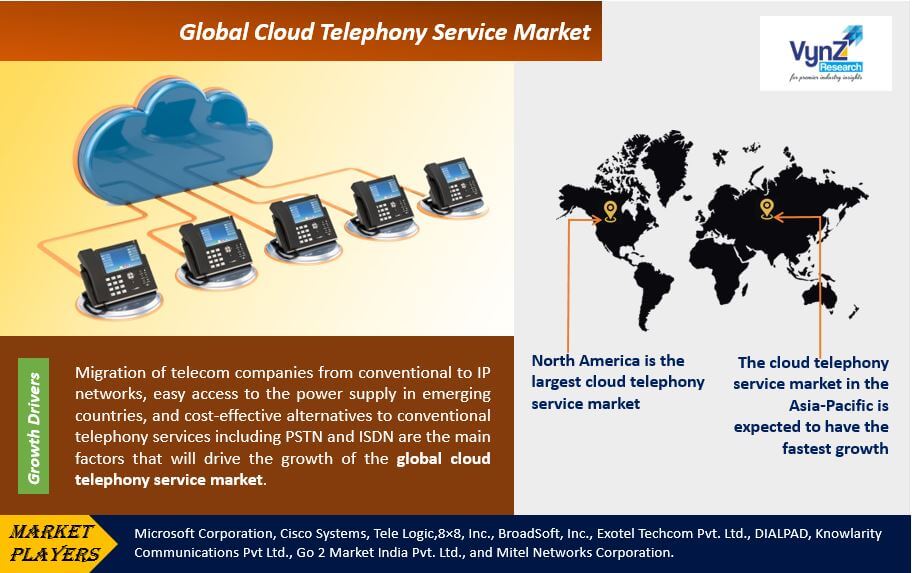 Cloud Telephony Service Market Highlights