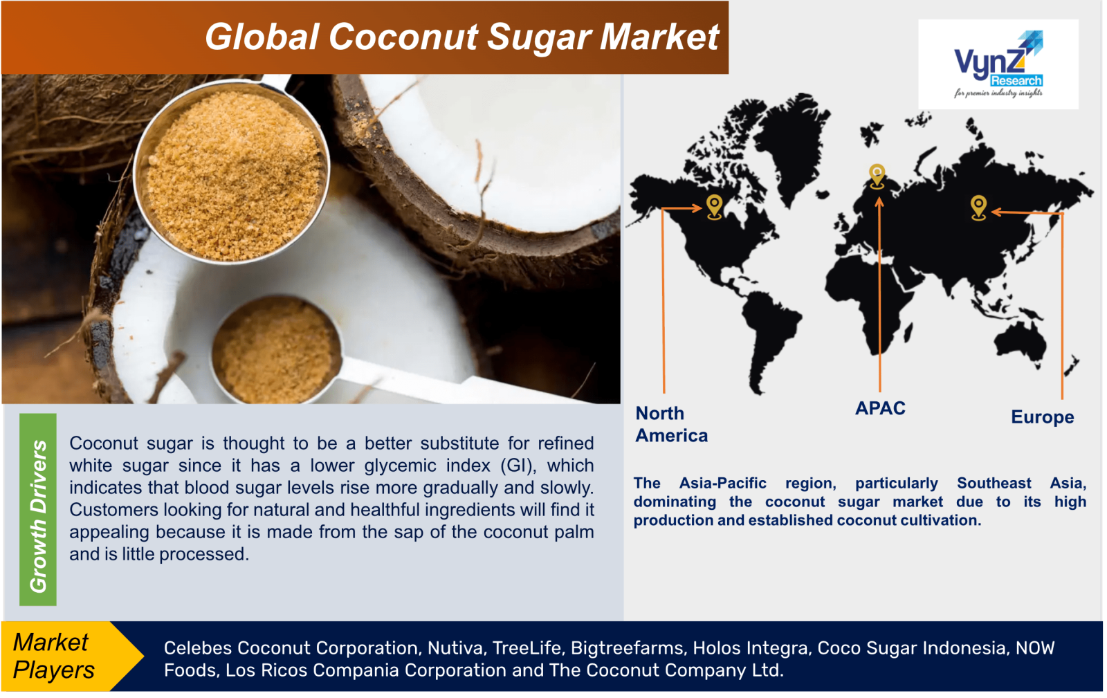 Coconut Sugar Market