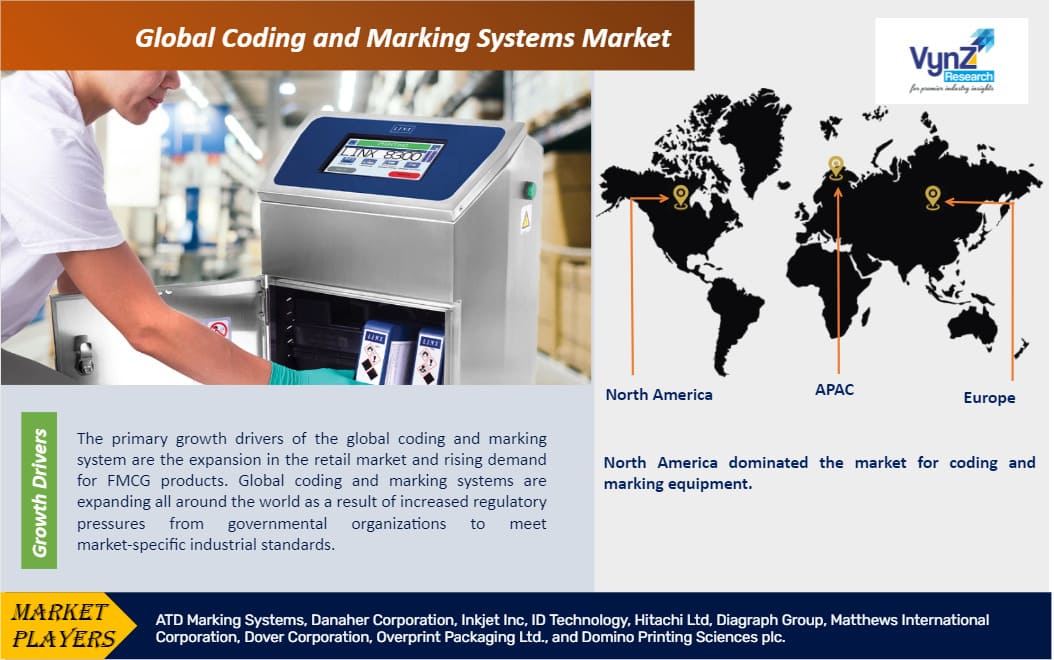 Coding And Marking Systems Market