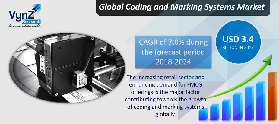 Coding and Marking Systems Market Highlights Coding and Marking Systems Market Highlights
