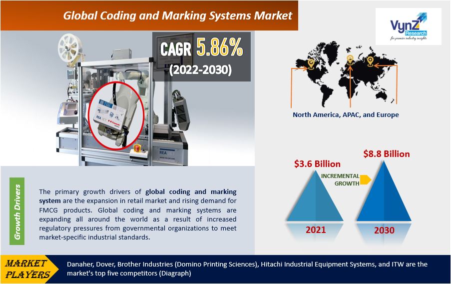 Coding and Marking Systems Market Highlights