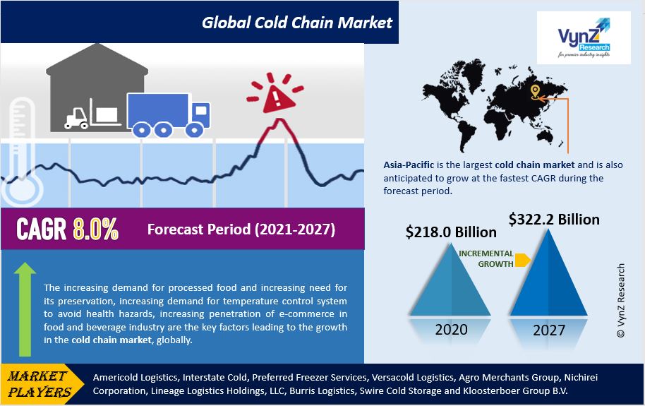 Cold Chain Market Highlights