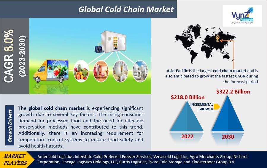 Cold Chain Market Highlights