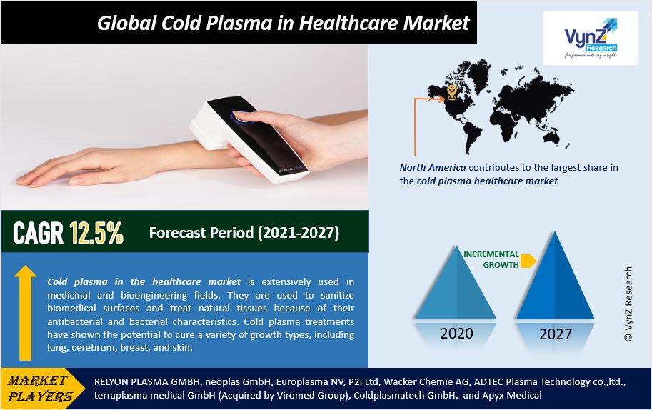 Cold Plasma in Healthcare Market Highlights Cold Plasma in Healthcare Market Highlights