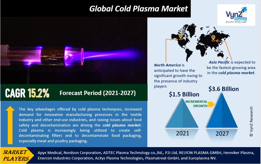 Cold Plasma Market Highlights