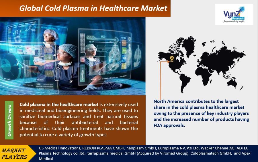 Cold Plasma in Healthcare Market Highlights