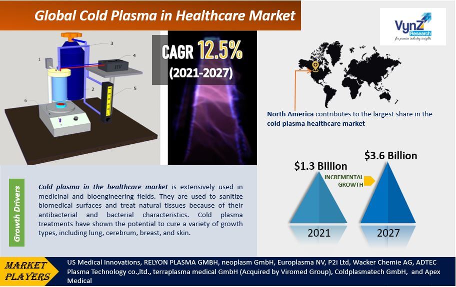 Cold Plasma in Healthcare Market Highlights